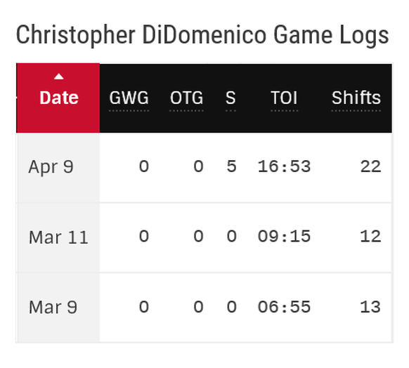 Berns ErsatzauslÃ¤nder wird Langnaus grosse Hoffnung
Erinnert sich noch jemand an SCL-&quot;FlÃ¼chtling&quot; Chris DiDomenico?
GemÃ¤ss Statistik von nhl.com hat er bisher erst 3 Matches gespielt...  ...