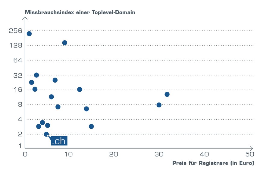 Unschön: Switch verschweigt die anderen Länder-Registrys «aus Gründen der Vertraulichkeit».