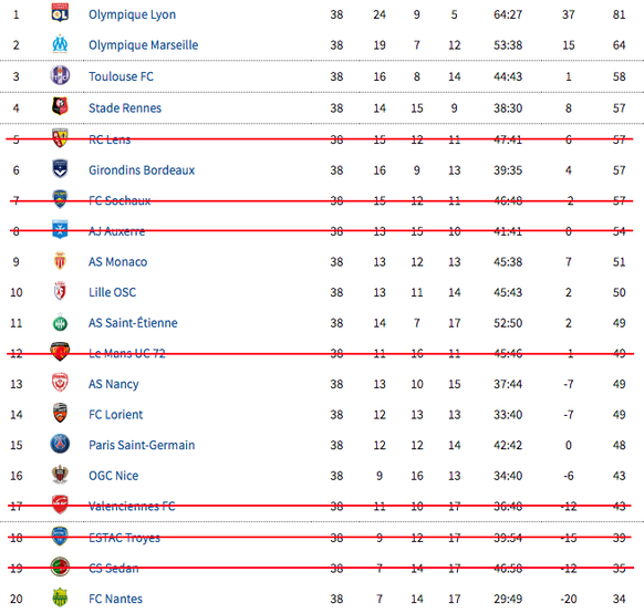 Ligue 1 Tabelle 2006/07