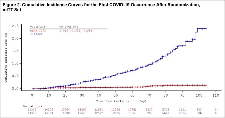 Kumulierte Fälle von Covid-19-Erkrankungen nach Vergabe von mRNA-1273 von Moderna und Placebos.
https://www.fda.gov/media/144434/download