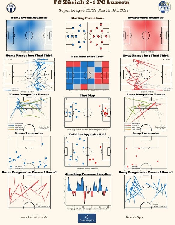 Die Grafik zeigt die erweiterten Statistiken des Spiels FC Zürich gegen den FC Luzern.