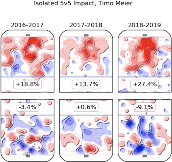 Timo Meiers Einfluss auf das Spiel in den letzten drei Jahren. Lesebeispiel: In der Saison 2018/19 hat Timo Meier für 27,4 Prozent mehr Chancen in der Offensive gesorgt als der Ligadurchschnitt. Gleic ...