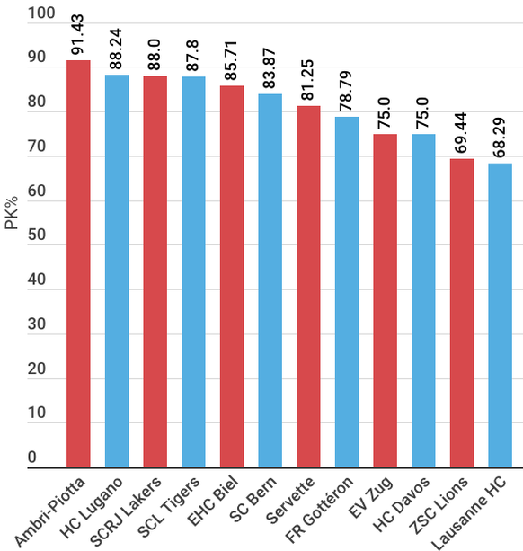 Die Unterzahl-Statistiken der National League