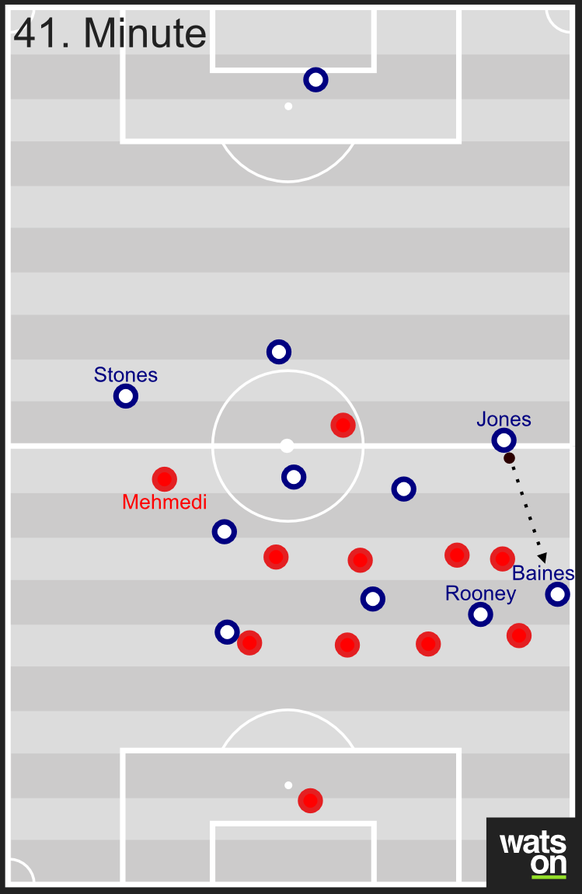 Mehmedi ist mannorientiert aus dem Block isoliert, was nicht wirkungsvoll ist. Doch er erlaubt den restlichen Spielern sehr kompakt zum Ball zu schieben. Trotz Jones' und Baines' Aufrücken hat die Sch ...