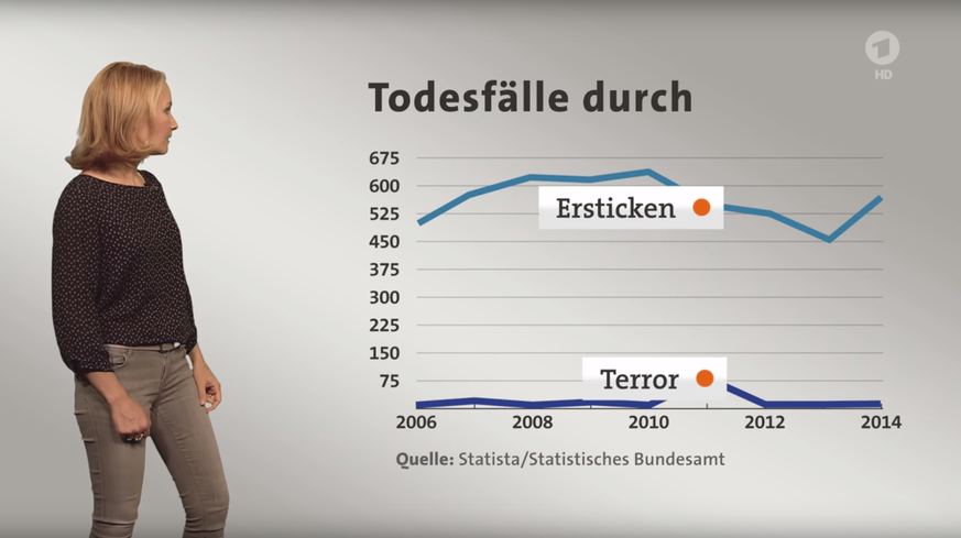 Todesfälle durch Ersticken und Todesfälle durch Terror in Deutschland im Vergleich. Warum fürchten wir uns vor der weit unwahrscheinlicheren Todesursache trotzdem viel mehr?