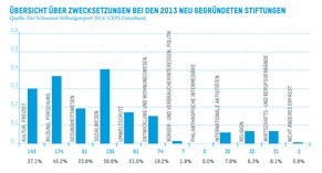 Das meiste Geld fliesst hierzulande in soziale Projekte, dicht gefolgt von Bildung und Kultur.