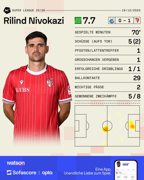 Rilind Nivokazi gegen GC