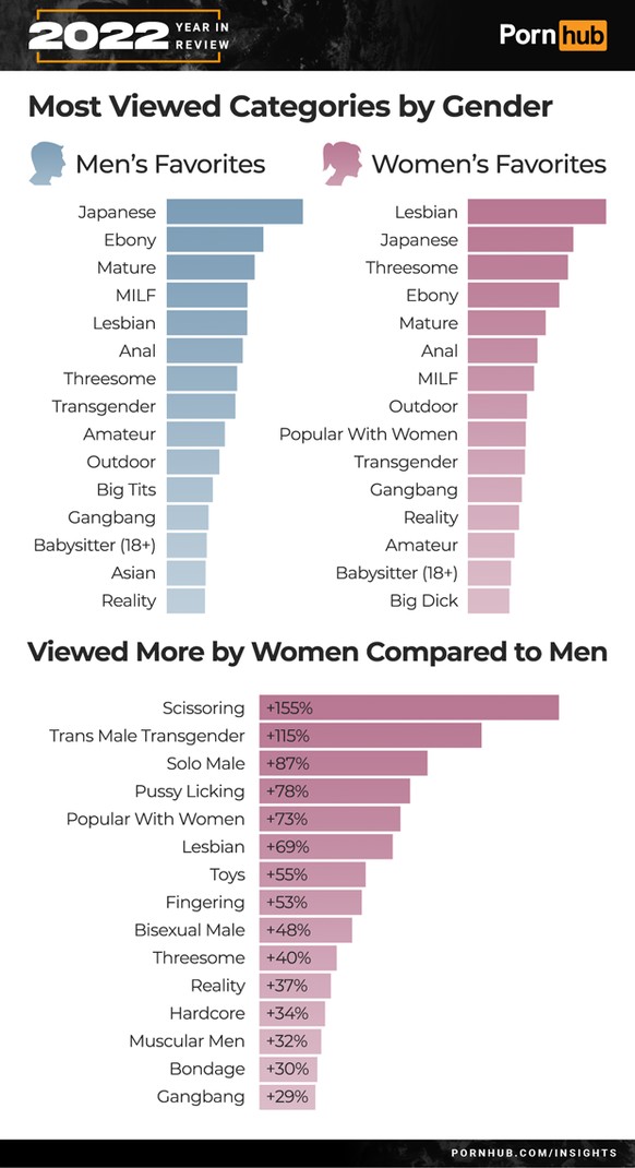 Pornhub Stats for 2023: How People Searched for Sex Movies.