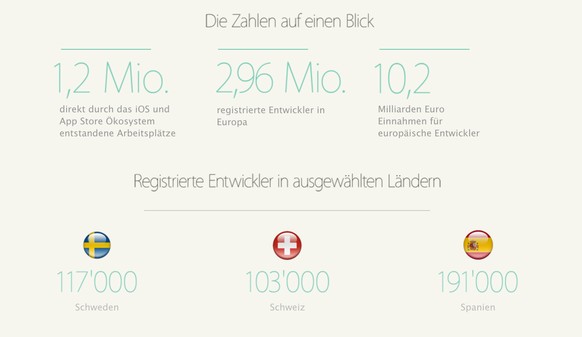 Diese Zahlen nennt Apple auf der eigenen Website.