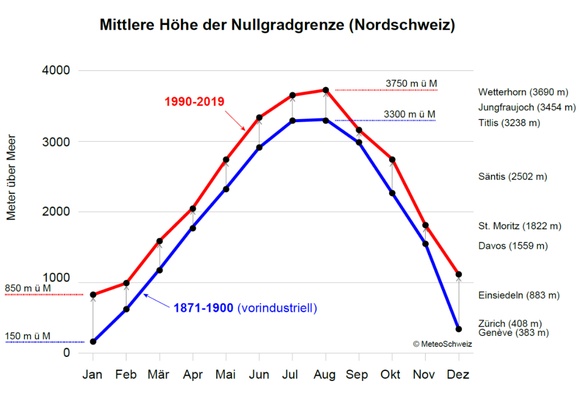 Dargestellt wird der mittlere Jahresverlauf der bodennahen Nullgradgrenze in der Nordschweiz für den zeitnahen Zeitraum 1990–2019 (rot) und den vorindustriellen Zeitraum 1871–1900 (blau).
