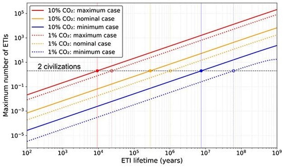 Maximale Anzahl ausserirdischer technologischer Zivilisationen (ETIs), die in der Milchstrasse existieren könnten; jeweils bei einem Anteil von 10 % (durchgezogene Linien) oder 1 % (gestrichelte Linie ...