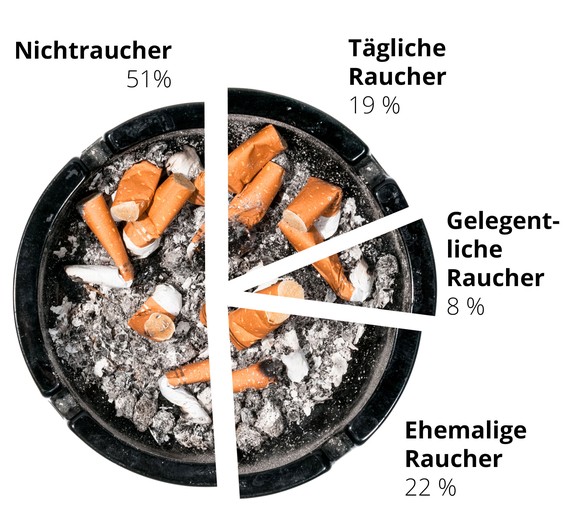 Wie viele rauchen