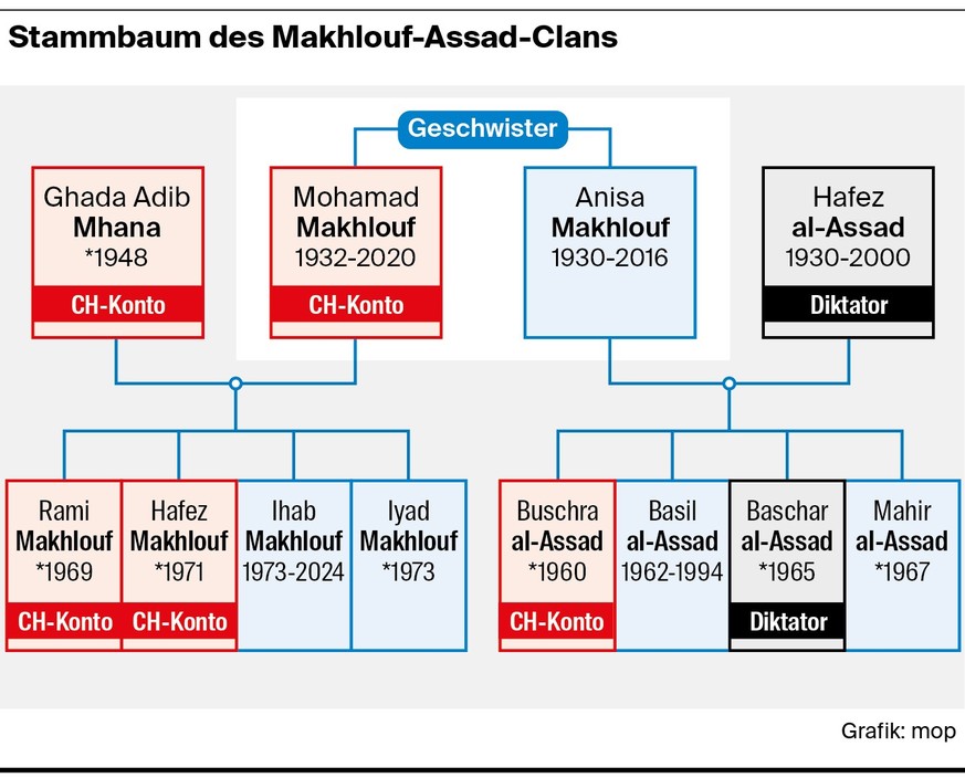 Makhlouf Machluf Assad Stammbaum family tree
