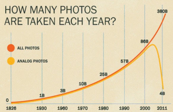 Werden die SBB von Google, Apple, Uber und Co. überrollt?
...und NIE wird analoge Fotografie durch digitale verdrängt werden können.