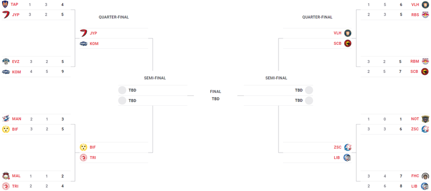 Der Playoff-Baum der Champions Hockey Leauge: Kommt es zum Schweizer Halbfinal?