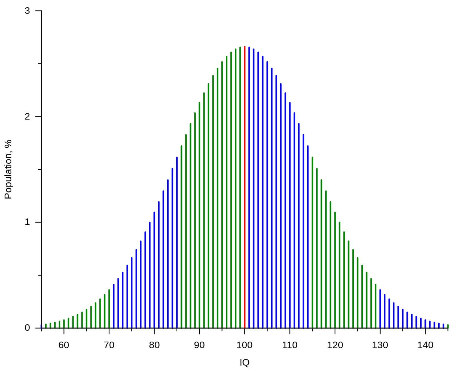 IQ-Tests sind so konstruiert, dass die Ergebnisse für eine hinreichend grosse Bevölkerungsstichprobe annähernd normalverteilt sind. Farblich unterschiedene Bereiche entsprechen jeweils einer Standarda ...