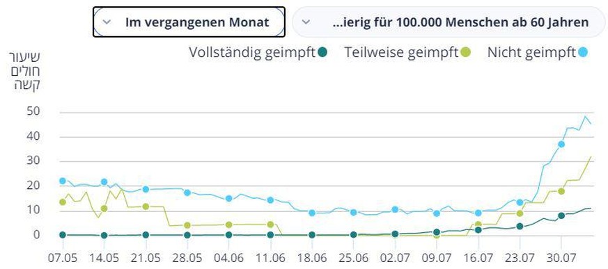 Auch diejenigen Personen mit nur einer Impfung haben der Delta-Variante nicht mehr viel entgegenzusetzen.