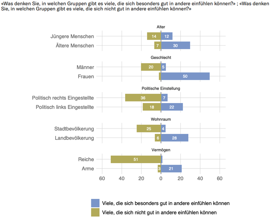 Generationen-Barometer 2023 Sotomo