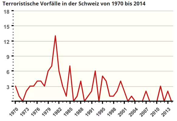 Terroristische Vorfälle in der Schweiz von 1970 bis 2014:&nbsp;Nach einem Hoch um 1980 gibt es bei uns inzwischen null bis drei Terrorereignisse jährlich, die seit 1995 allesamt nicht tödlich endeten.