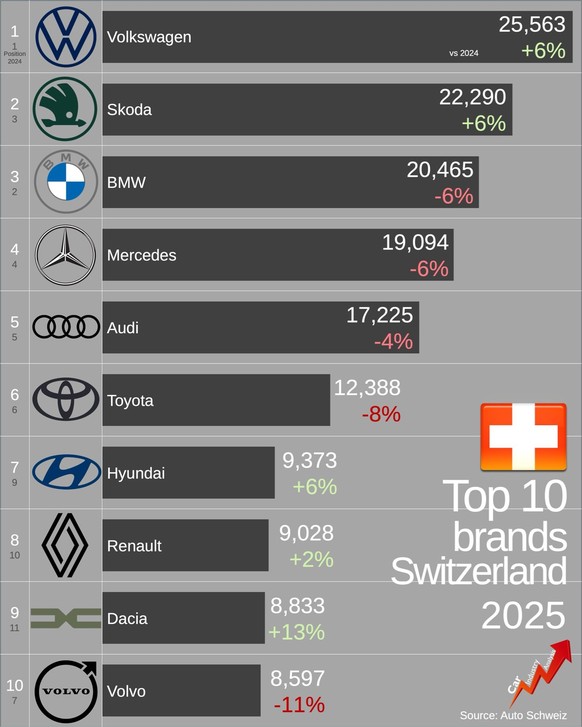 Tesla und Ford gehören nicht mehr zu den meistverkauften Automarken der Schweiz.
