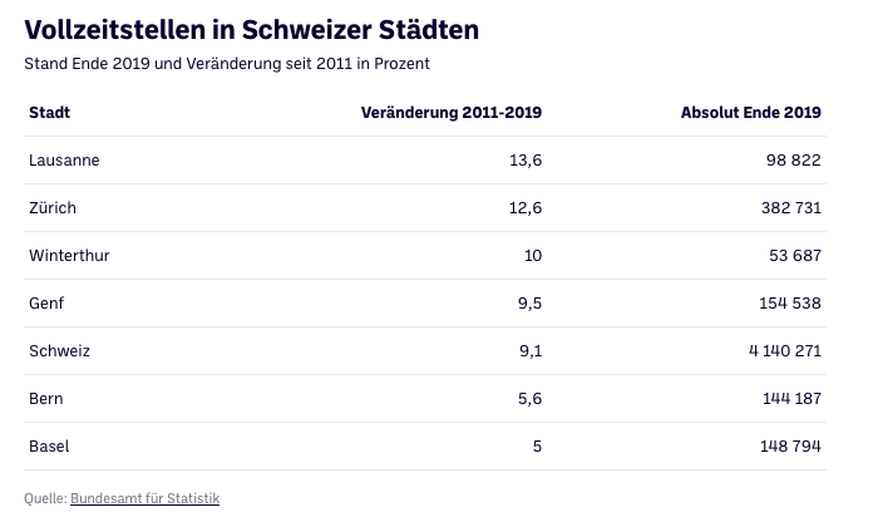 Vollzeitstellen in Schweizer Städten