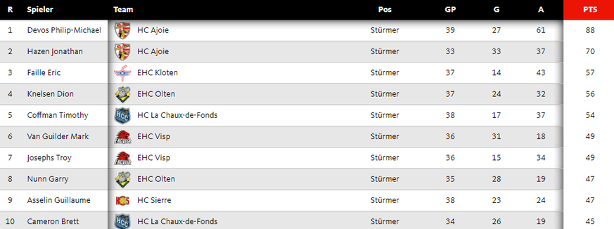 Die Skorerliste der Swiss League.