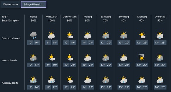 Wetter Schweiz Prognose