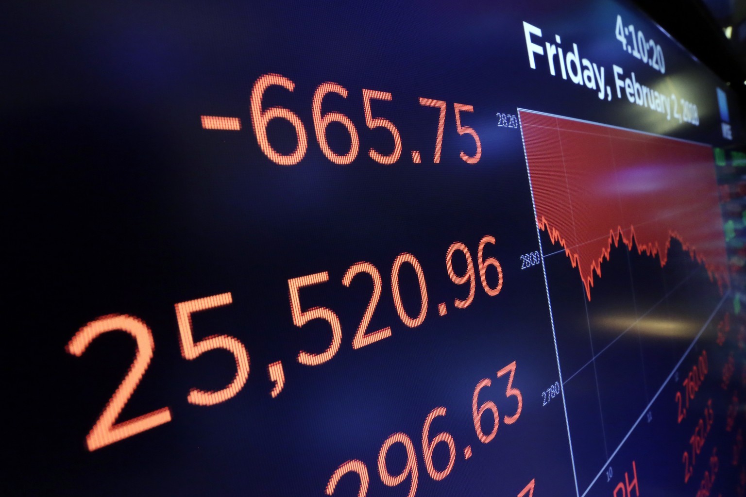 A screen above the trading floor of the New York Stock Exchange shows the closing number for the Dow Jones industrial average, Friday, Feb. 2, 2018. The stock market closed sharply lower, extending a  ...