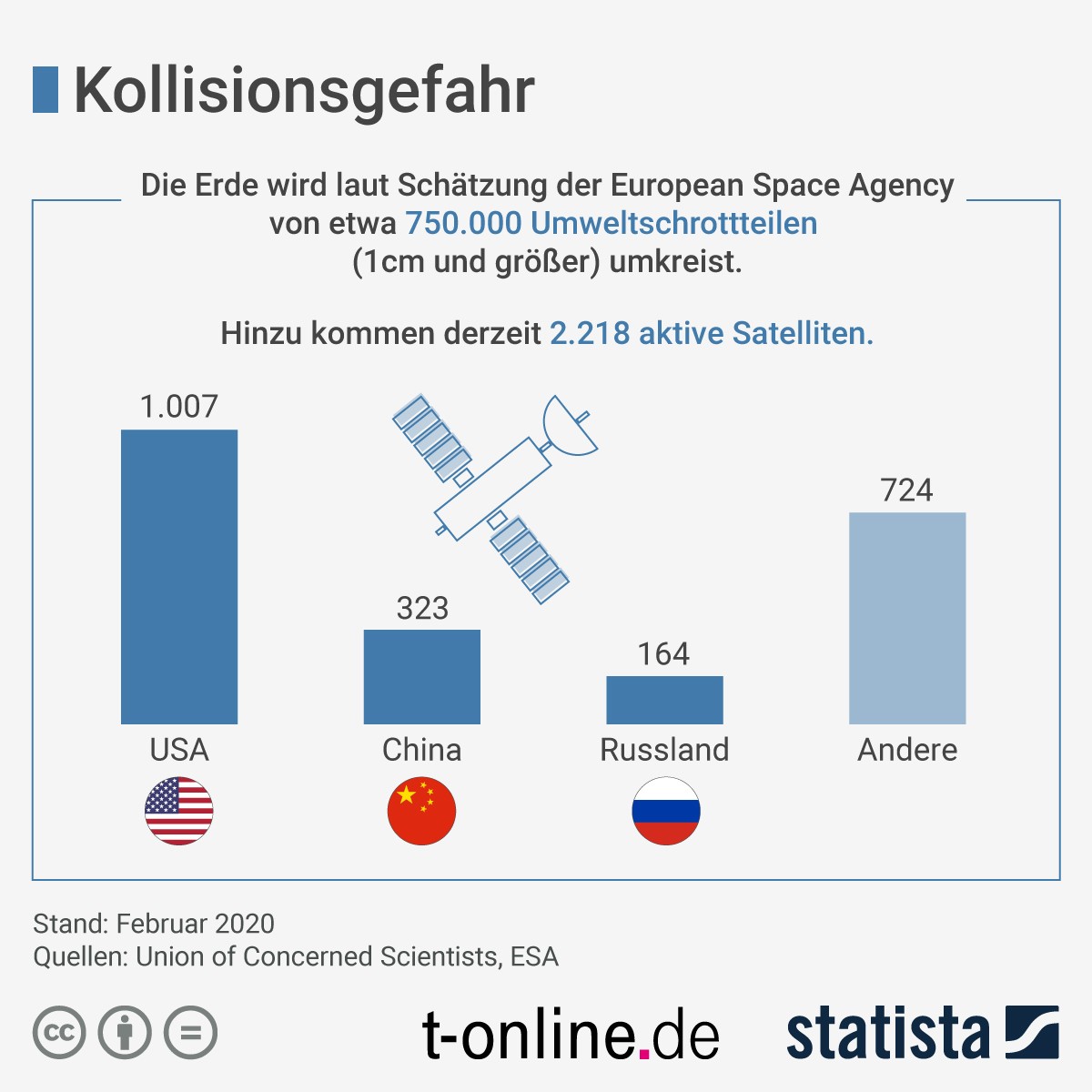 Zahlreiche Satelliten und Weltraumschrott kreisen um die Erde.