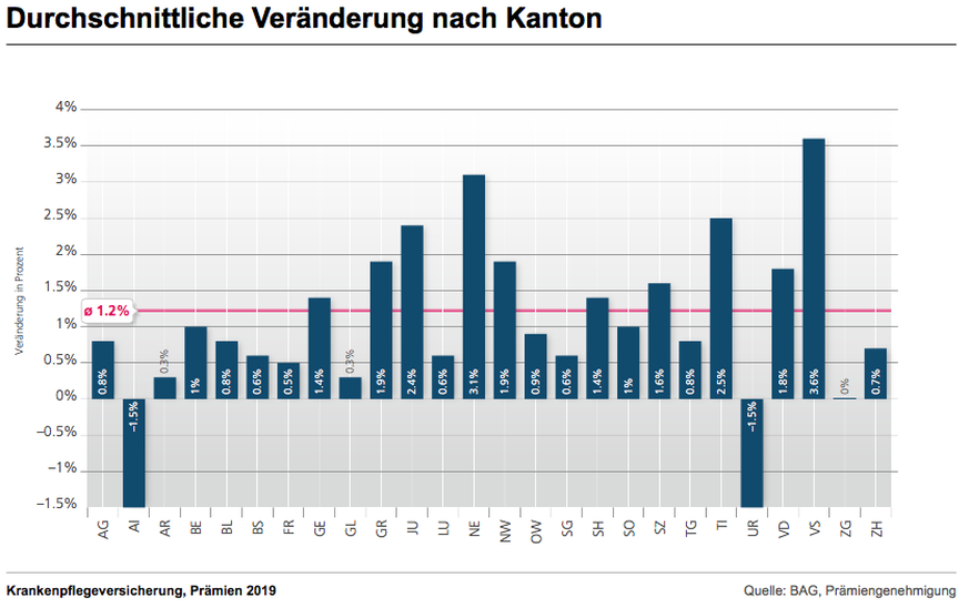 BAG Krankenkassen Prämien