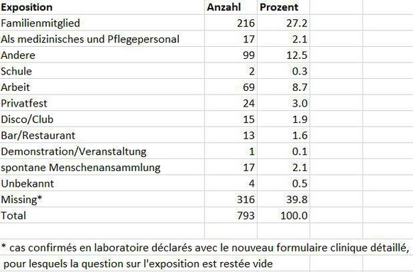 BAG korrigiert sich: Die meisten Coronainfektionen passieren im Familienumfeld
So sieht&#039;s aus. Einfach mal rund 47 Prozent daneben bei den Clubs