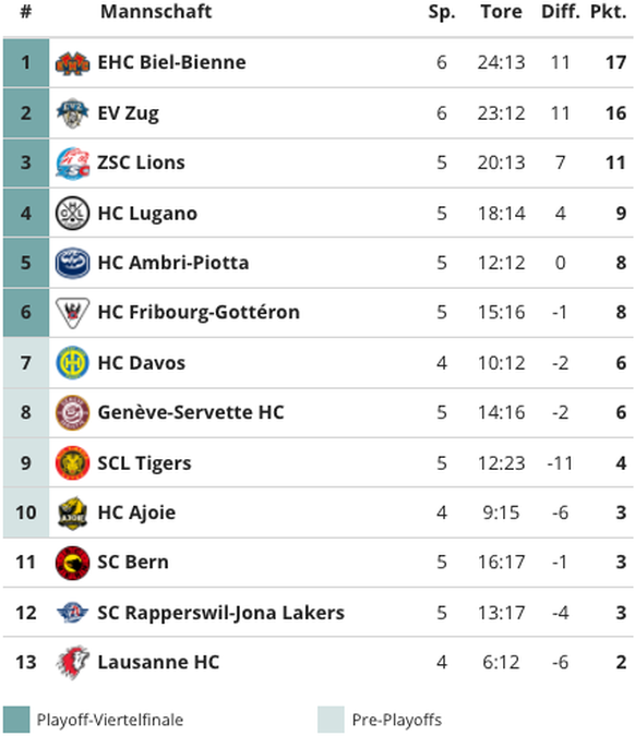 Tabelle National League, 20. September 2021