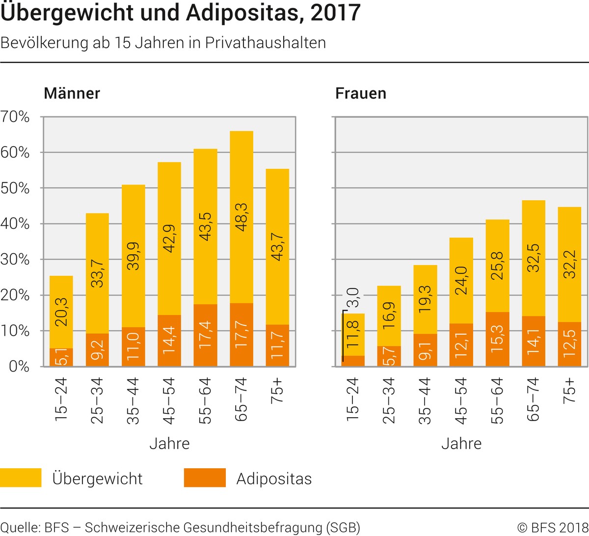 Es sind deutlich mehr Männer übergewichtig als Frauen. Bei der Fettleibigkeit sind die Unterschiede geringer.