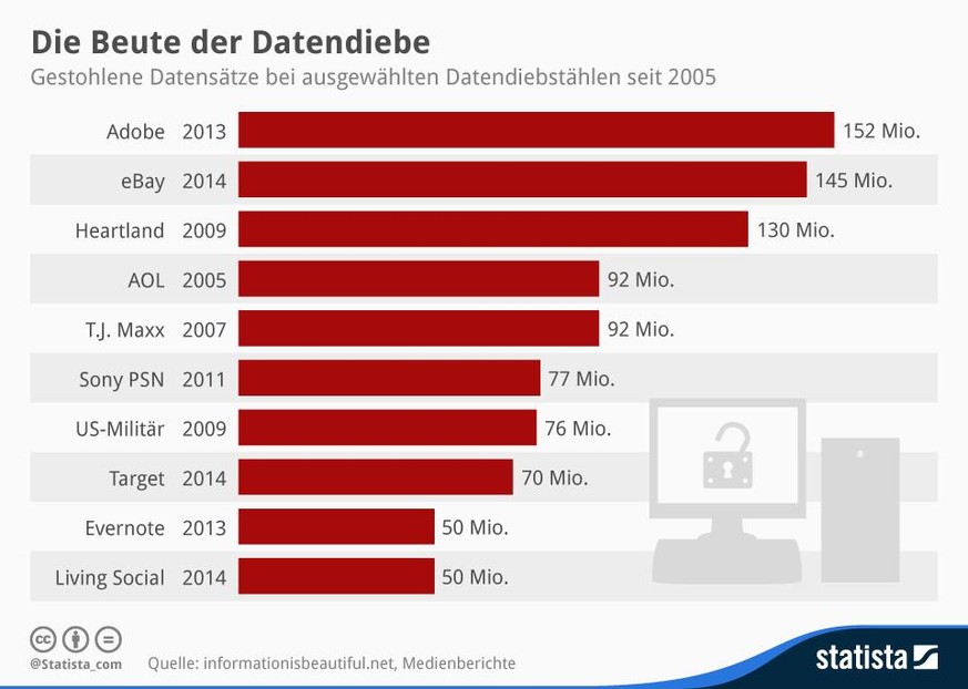 Die grössten Datendiebstähle seit 2005.