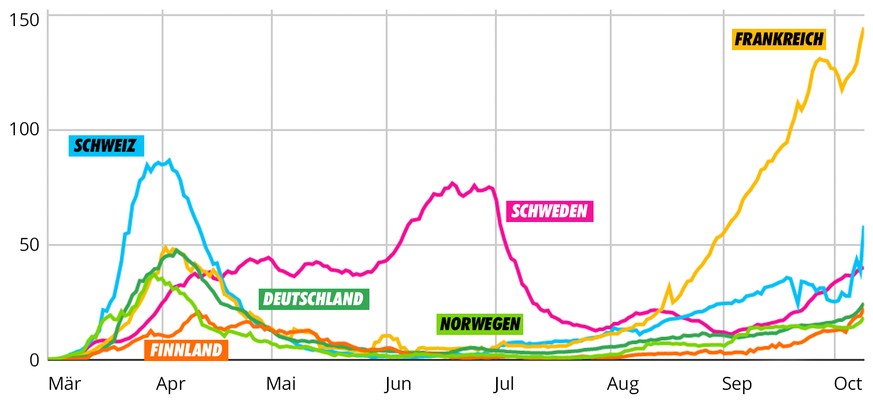 Schweden und andere Länder im Vergleich, Coronavirus 13. Oktober 2020