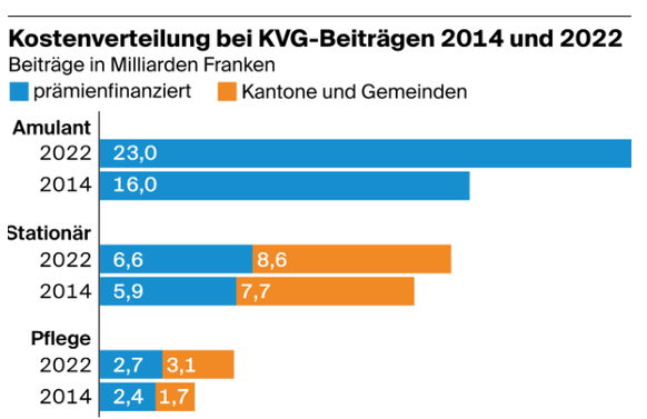 Kostenverteilung bei KVG-Beiträgen 2014 und 2022.