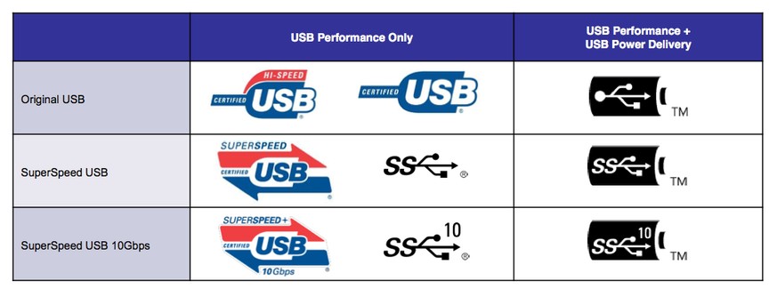 Die Organisation USB Implementers Forum hat bislang über 60 Kabel zertifiziert. Allerdings sind die entsprechenden Logos häufig nicht auf den Produkten zu finden.