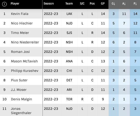 NHL Skorerliste Schweizer