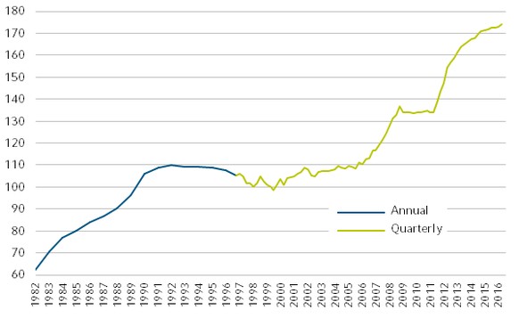 Der SWX IAZI Private Real Estate Price Index bildet die Preisentwicklung von Wohneigentum (Einfamilienhäuser und Eigentumswohnungen kombiniert) ab.