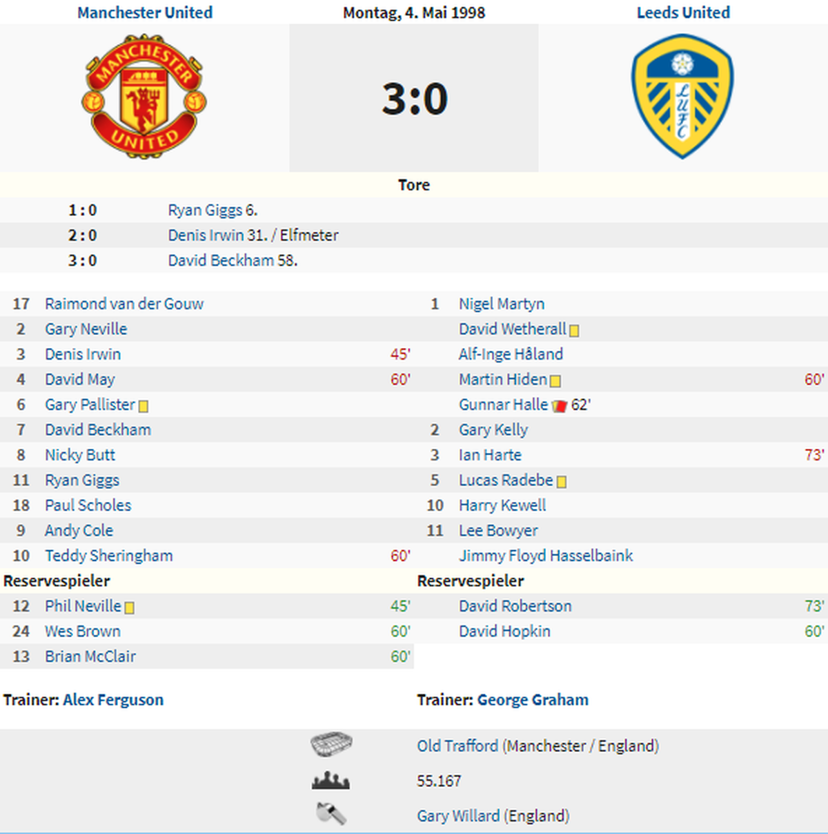 Wes Brown gab sein Debüt in der 1. Mannschaft der «Red Devils» beim 3:0-Meisterschaftssieg gegen Leeds United.