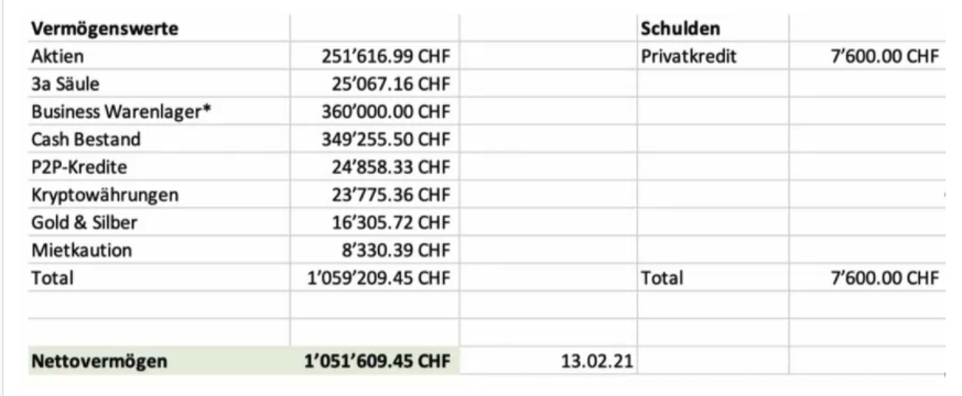 Zählt Kovacs alles zusammen, hat er ein Vermögen von etwas mehr als einer Million. Besonders ins Gewicht fällt das Business Warenlager. Das ist der Wert aller Spielkarten und Merchandise, die der Zürc ...