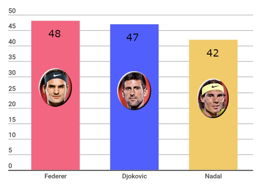 Federer hat 48 Titel an grossen Turnieren gewonnen.