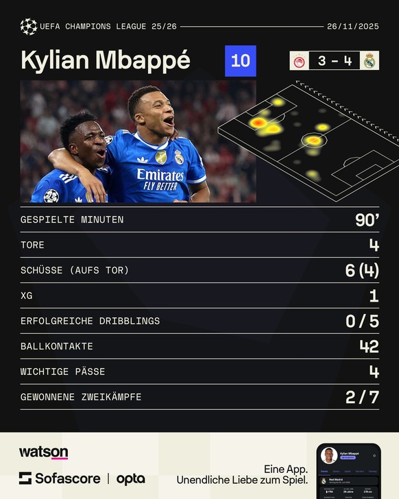 Champions League: Real-Madrid-Star Kylian Mbappé MVP mit 4 Toren gegen Olympiakos Piräus