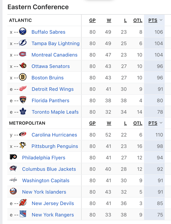 NHL Tabelle