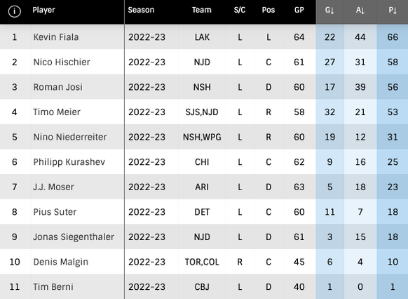NHL: Die Schweizer Skorerliste vom 7. März 2023