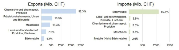 Die wichtigsten Güter im Handel mit Russland aus Sicht der Schweiz im Jahr 2021.