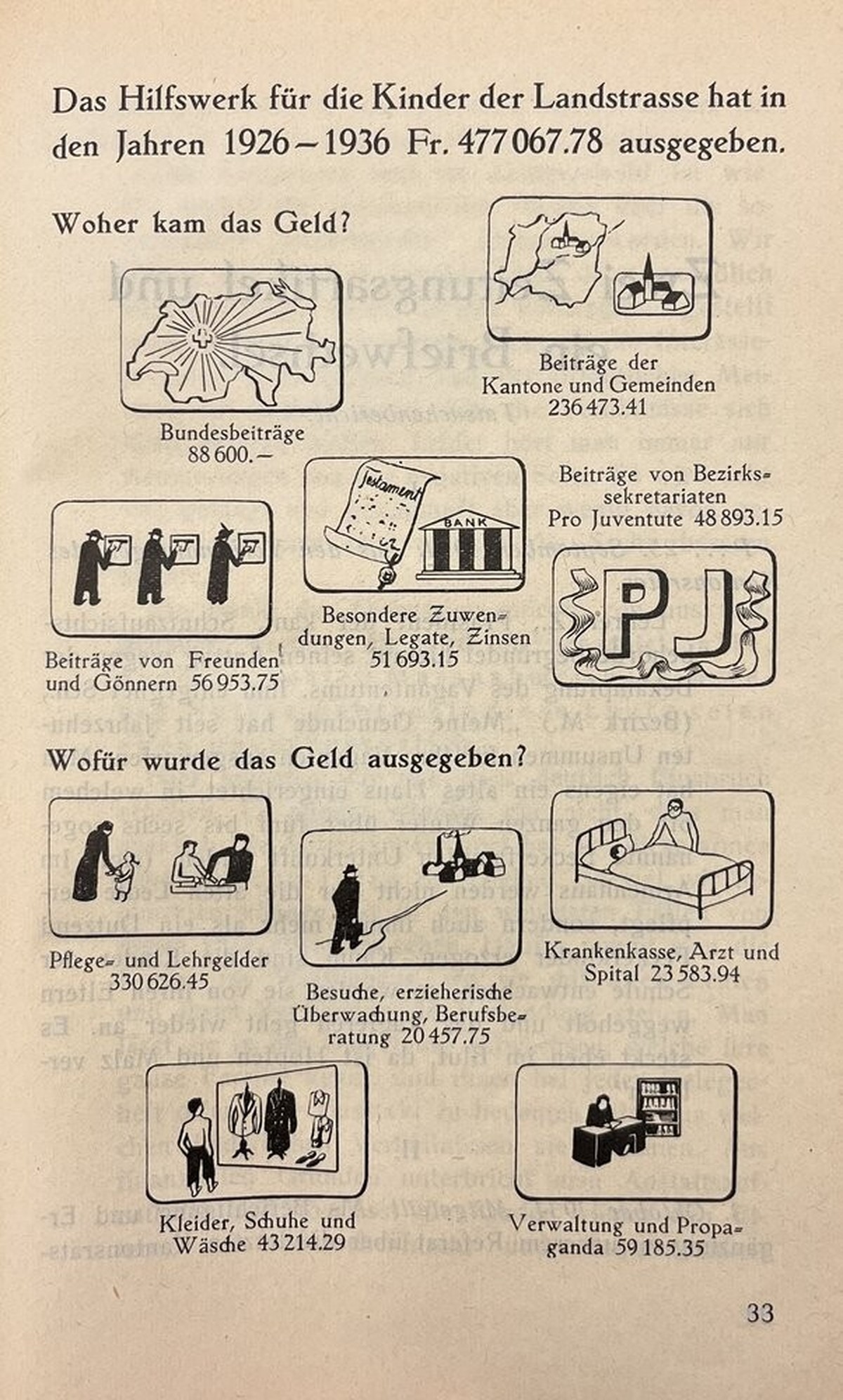 Einnahmen und Ausgaben des «Hilfswerk Kinder der Landstrasse» in der Zeit 1926–1936.