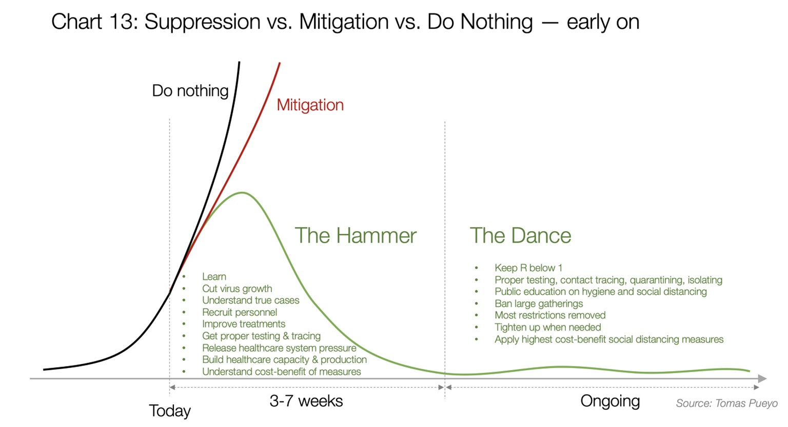 Pueyo vergleicht in diesem Diagramm den Effekt der drei Strategien «Nichts tun» (schwarze Kurve), Mitigation (rote Kurve) und Suppression (grüne Kurve). Für die Phase des «Hammers» veranschlagt er eine Dauer von 3 bis 7 Wochen; der «Tanz» würde danach bis zur Herstellung eines Impfstoffs andauern.  