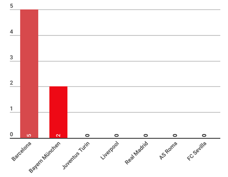 Eine triste Grafik: Nur zwei der acht Teams schaffen es auf die Anzeige.