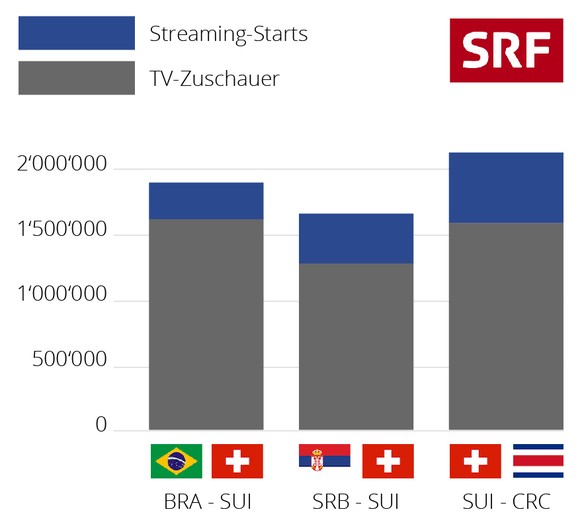 Zu früheren WM- oder EM-Endrunden fehlen die Zahlen oder sind aus technischen Gründen nicht vergleichbar. Die Kenngrössen aus TV- und Onlinemessungen sind nicht vergleichbar. Ein Livestream-Start entspricht nicht der durchschnittlichen Anzahl TV-Zuschauern.